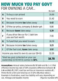 So, check out the overall mla salary india 2020 details. India S Most Abused Taxpayers