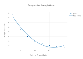 Compressive Strength Graph Scatter Chart Made By Mbutt
