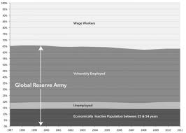 Monthly Review The Global Reserve Army Of Labor And The