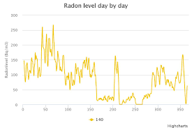 the importance of long term radon testing