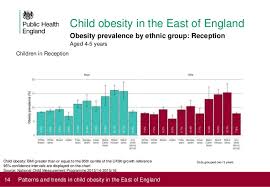 Patterns And Trends In Child Obesity In The East Of England