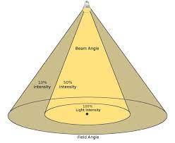 led beam angle guide beam angle