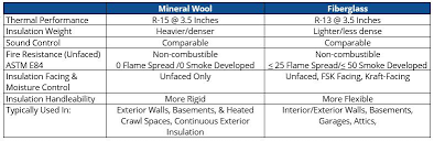 Mineral Wool Vs Fiberglass Insulation