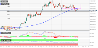 Gold Prices News Xau Usd Still Under Immense Bear Pressure