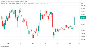 bitcoin targets fix 8th red candle of