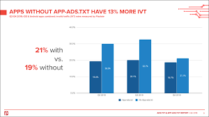apps with app ads txt have 13 less ivt