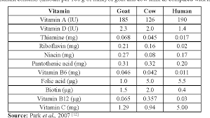 Table 8 From Perspective Role Of Goat Milk And Products A