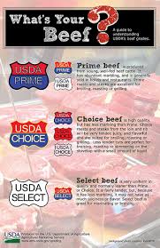Whats Your Beef Prime Choice Or Select Usda