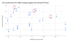 Presto Performance For Ad Hoc Workloads On Aws Instance