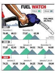 Vat breakdown in petroleum pump prices. Petrol Prices Hit 13 Month Low May Fall Further Over Slide In Crude Rates Pune News Times Of India