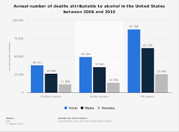 Alcohol Related Deaths In The U S Per Year 2006 2010 Statista