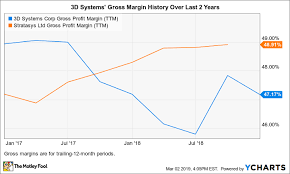 Why 3d Systems Stock Plunged 14 On Friday After Rising 6