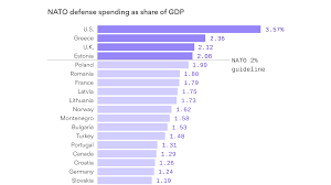 Nato Summit Defense Spending By Country And Other Numbers