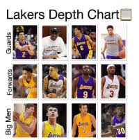 Lakers Depth Chart 1 Los Angeles Lasketbal Los Angeles