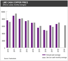 Focus Copper Smelter Margins Eroded By Declining Tc Rcs