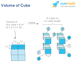 Volume of cube = a^3. Volume Of Cube Formula Definition Solved Examples