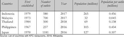 kfc outlets in southeast asia and an