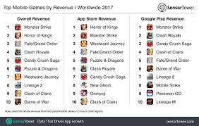 Netflix Top The List Of Most App By Revenue 2017