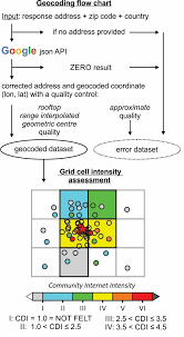 Geocoding Flow Chart And Grid Cell Intensity Procedure