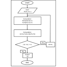 Flow Chart Of Secant Method Download Scientific Diagram