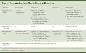 Thyroid Disease In Pregnancy American Family Physician
