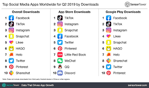 These are the most downloaded apps — representing new downloads, not total users — across ios and android smartphones from january 2020 through november 2020, according to apptopia, a. Top Social Media Apps Worldwide For Q2 2019 By Downloads