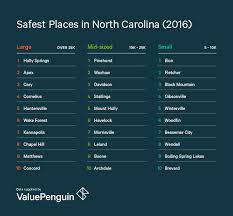 davidson on nc top 5 safest cities list