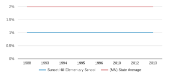 Sunset Hill Elementary School Profile 2019 20