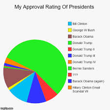 My Approval Rating Of Presidents Imgflip