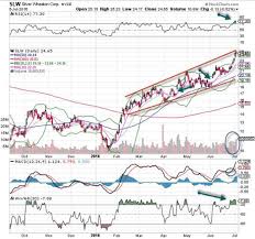 Silver Wheaton Slw Stock Is The Chart Of The Day Stock