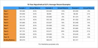 Are Average Investment Returns Relevant To Your Portfolio