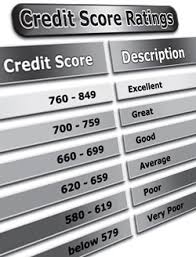 Learn How To Rate Yourself On The Credit Score Range Chart