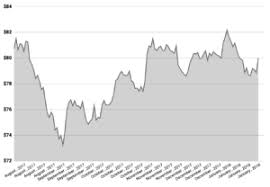 Cba Share Price Chart Rask Media