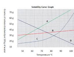 Chemistry Understanding Solubility Proprofs Quiz