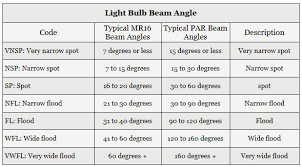 Beam Angle Electrical 101