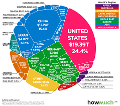 The Worlds 80 Trillion Economy In One Chart World