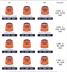 Game day previews get you set for the night with all the roster news, lineup information, and stats you need before puck drop. 2020 Projected Lineups Edmonton Oilers Daily Faceoff