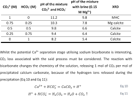 sodium carbonate and sodium
