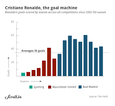 Real Madrid To Juventus Cristiano Ronaldos Club Career