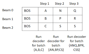 understanding incremental decoding in