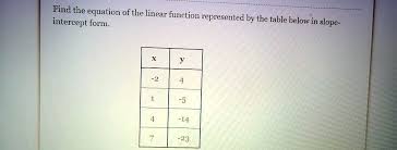 Linear Function Intercept Form