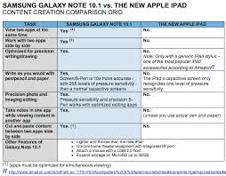 Samsung Provides Helpful Galaxy Note Ipad 3 Comparison Chart