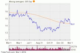 Ishares Silver Trust Breaks Below 200 Day Moving Average