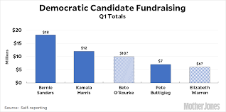 Chart Of The Day Democratic Fundraising So Far Mother Jones