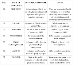 How long should i wait before accepting a job? Offer And Invitation To Offer In Indian Contract Act 1872