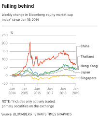 The Incredible Shrinking Singapore Stock Market Companies