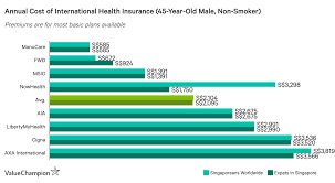 Primary insurance and secondary insurance. Cigna Global Health Insurance Who Is It Good For Health Insurance Review Valuechampion Singapore