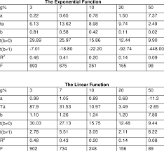 linear functions by growth rates