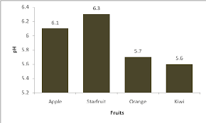 ph values for diffe fruits