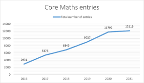 What Is Core Maths Amsp